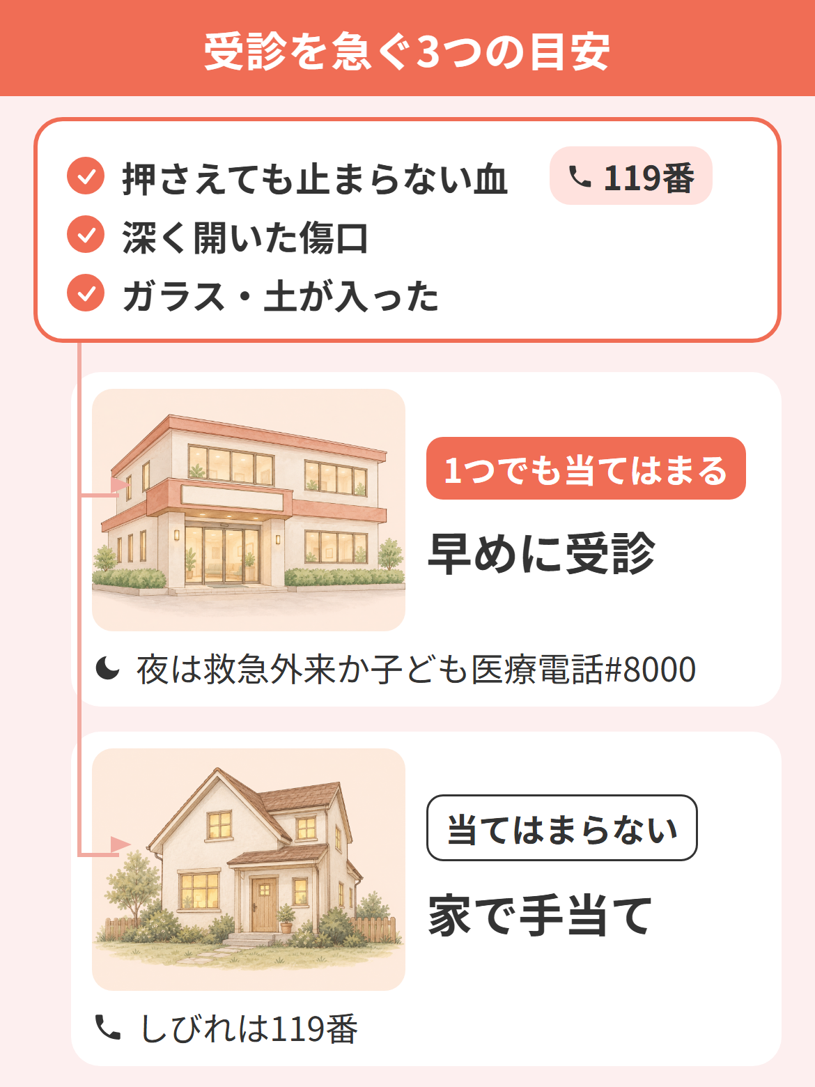 子どもの切り傷で病院に行く目安として、押さえても止まらない血・深く開いた傷口・ガラスや土が入った傷の3つに1つでも当てはまれば早めに受診し、当てはまらなければ家で手当てする分かれ道を示した図