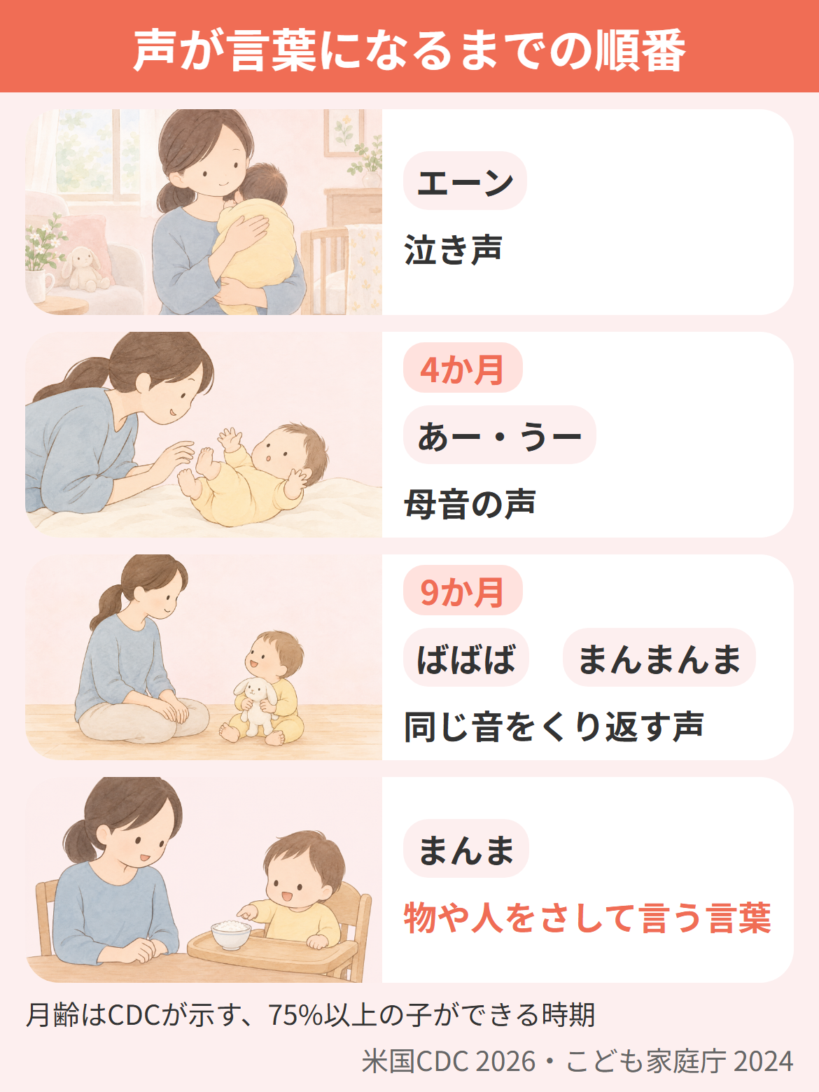 赤ちゃんが喋るまでの声の順番を、泣き声・母音の声（あー・うー）・同じ音をくり返す声（ばばば・まんまんま）・物や人をさして言う言葉（まんま）の4段で示した図