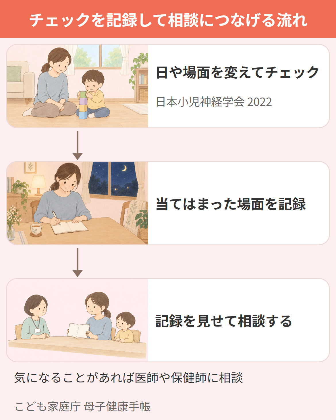 家庭でのチェックリストの使い方を、日や場面を変えてチェックし、当てはまった場面を記録し、記録を見せて相談する流れで示した図