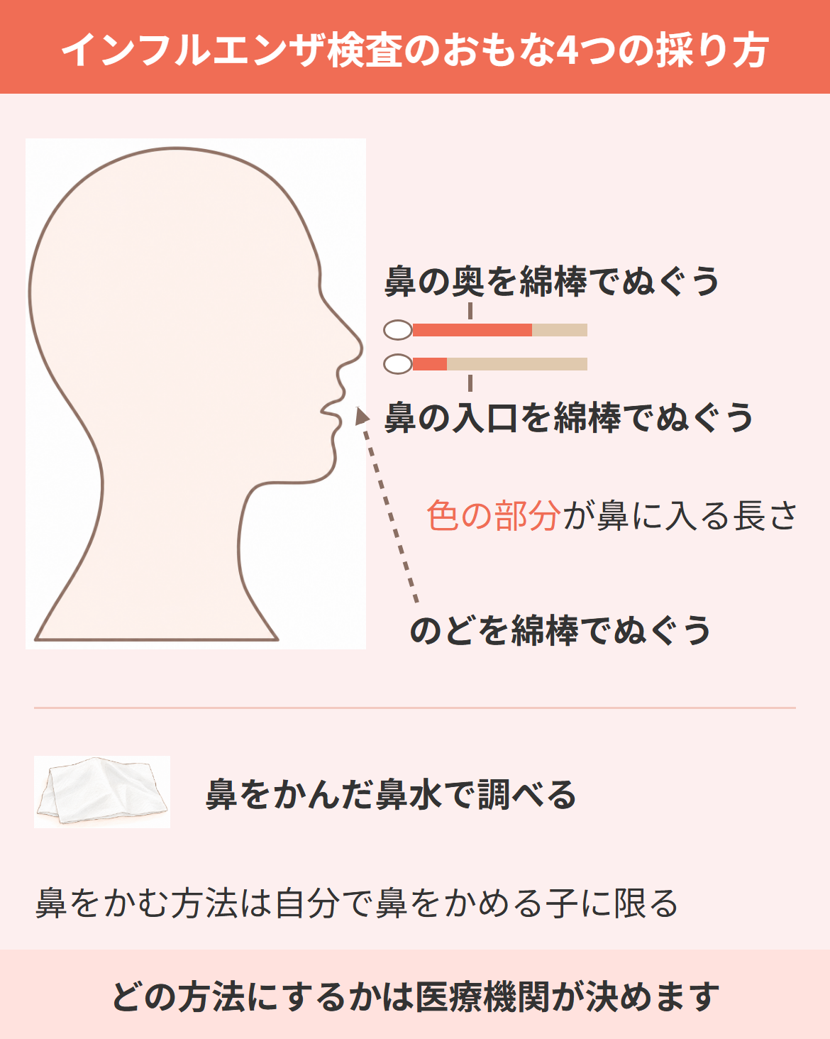 インフルエンザの検査方法のおもな4つの採り方（鼻の奥・鼻の入口・のどを綿棒でぬぐう、鼻をかんだ鼻水で調べる）を横顔のイラストで示した図