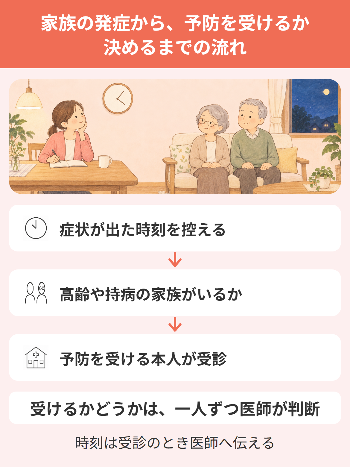 家族がインフルエンザを発症してから、予防投与を受けるかを決めるまでの流れの図