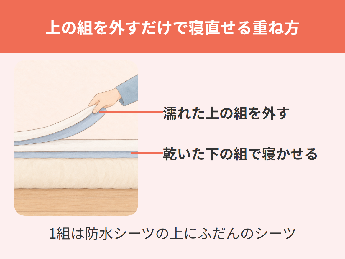 おねしょに備える防水シーツとシーツの重ね方を下から順に示した図