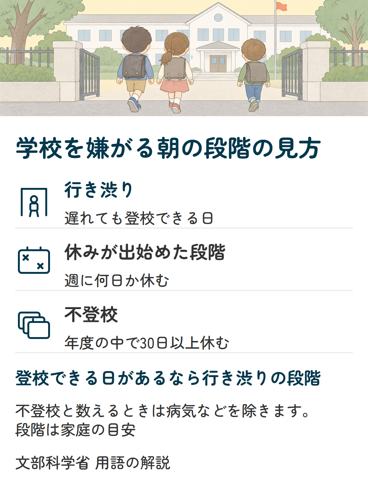 小学校の行き渋りから不登校までを、登校できる日がある段階、週に何日か休む段階、年度の中で30日以上休む不登校の3つで示した図