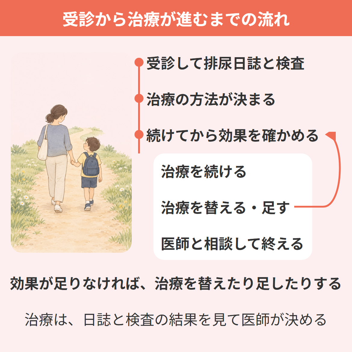 夜尿症の治療の流れを、受診して排尿日誌と検査・治療の方法が決まる・続けてから効果を確かめる・治療を続けるか替えたり足したりするか医師と相談して終える、の4段で示し、効果が足りなければ治療を替えたり足したりして確かめ直すことを示した図